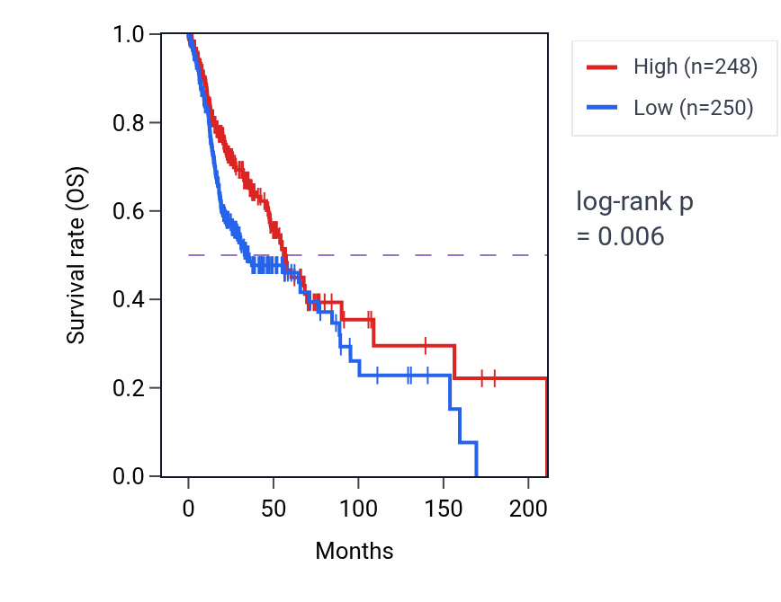 Kaplan&ndash;Meier survival curve for FRAT1 RNA expression in HNSC: high vs low expression groups.