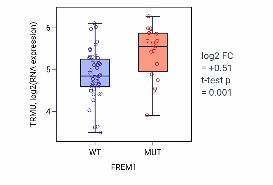 Box plot of TRMU in FREM1-low vs FREM1-high samples in LARGE_INTESTINE.