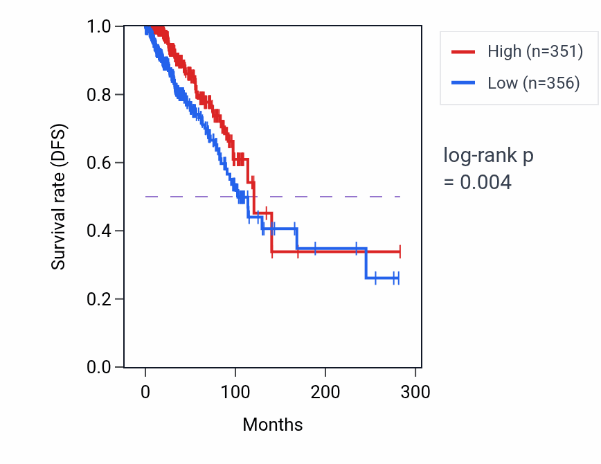 Kaplan&ndash;Meier survival curve for FREM1 RNA expression in BRCA: high vs low expression groups.
