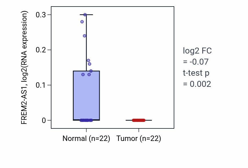 Tumor-vs-normal expression box plot for FREM2-AS1 in KICH.