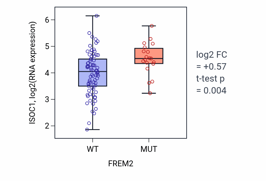 Box plot of ISOC1 in FREM2-low vs FREM2-high samples in BLOOD_Leukemia.