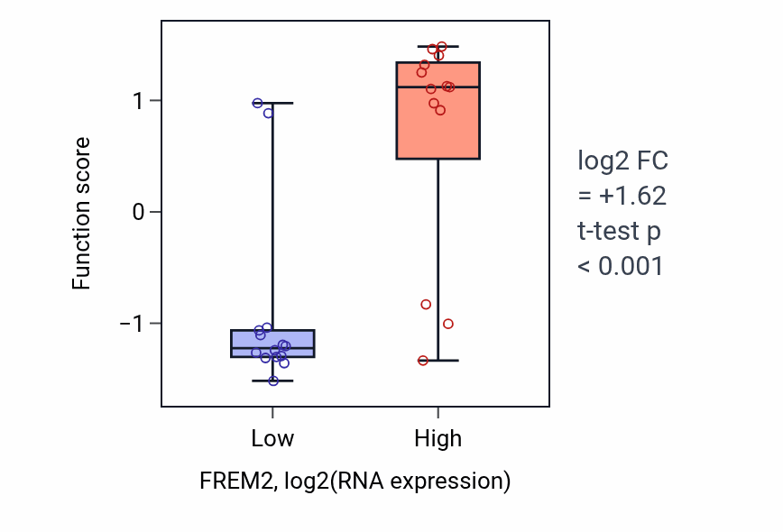 Box plot of Glial cell fate commitment in FREM2-low vs FREM2-high samples in LUNG_NSCLC_LUSC.