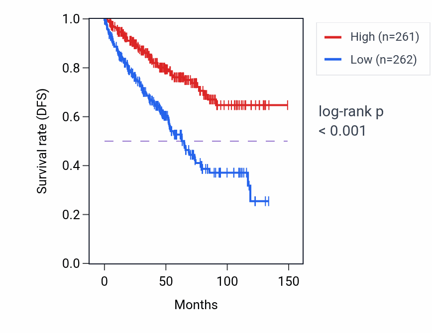 Kaplan&ndash;Meier survival curve for FREM2 RNA expression in KIRC: high vs low expression groups.