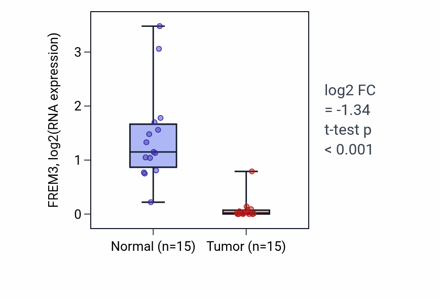 Tumor-vs-normal expression box plot for FREM3 in LUAD.