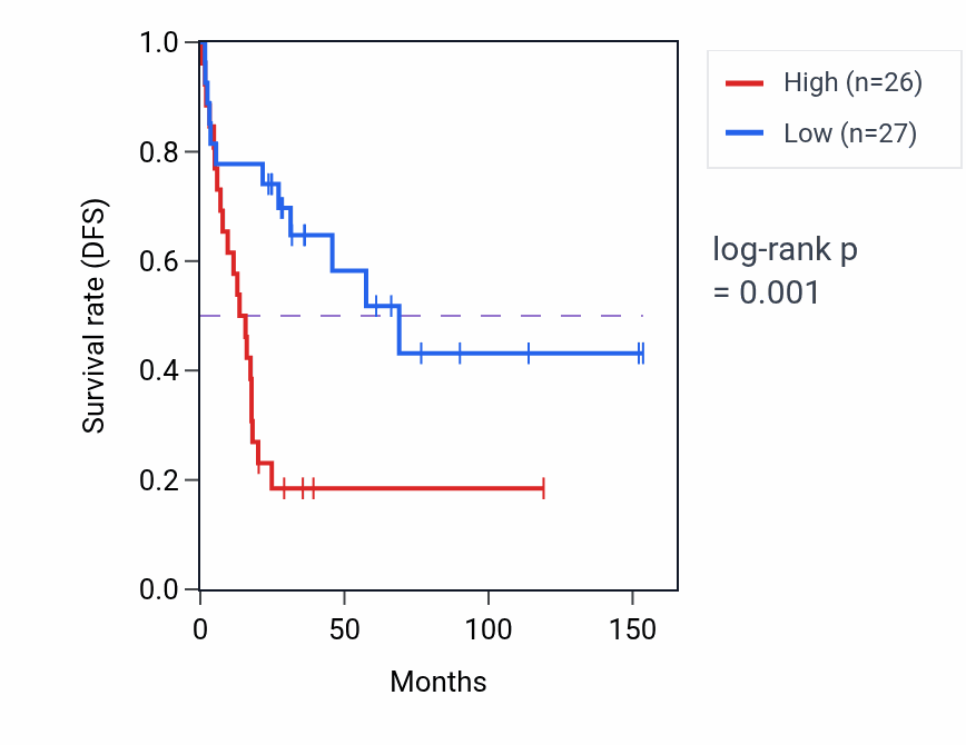 Kaplan&ndash;Meier survival curve for FRG1-DT RNA expression in ACC: high vs low expression groups.