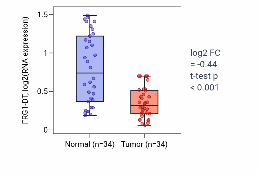 Tumor-vs-normal expression box plot for FRG1-DT in KIRC.