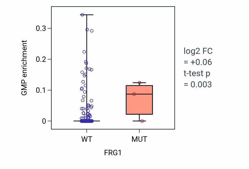 Box plot of GMP in FRG1-low vs FRG1-high samples in LUSC.