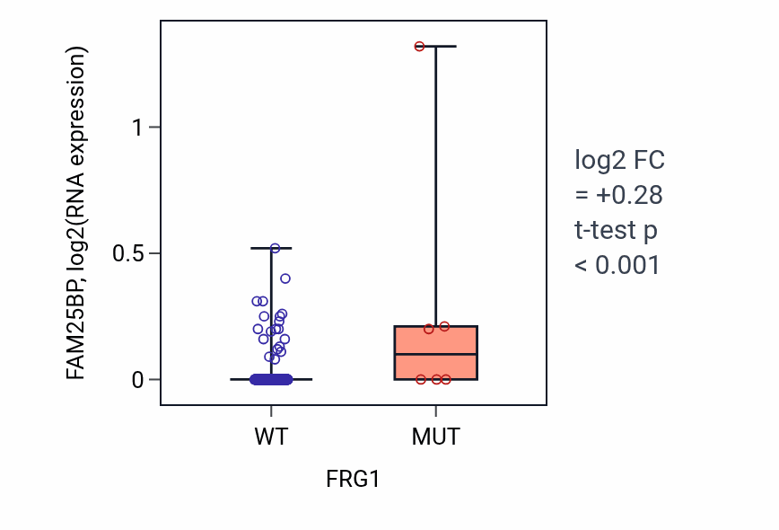 Box plot of FAM25BP in FRG1-low vs FRG1-high samples in LUAD.