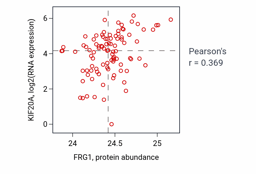 Per-sample scatter of FRG1 vs KIF20A in UCEC (Pearson r = 0.37).