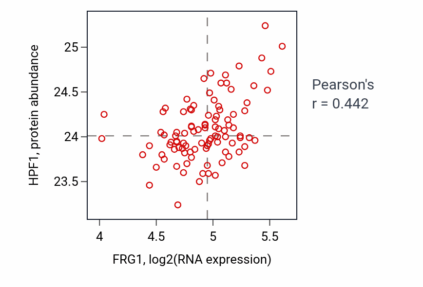 Per-sample scatter of FRG1 vs HPF1 in GBM (Pearson r = 0.44).