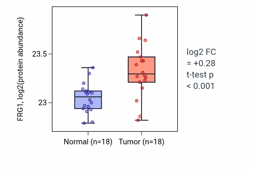 Tumor-vs-normal mass-spec protein box plot for FRG1 in COAD.