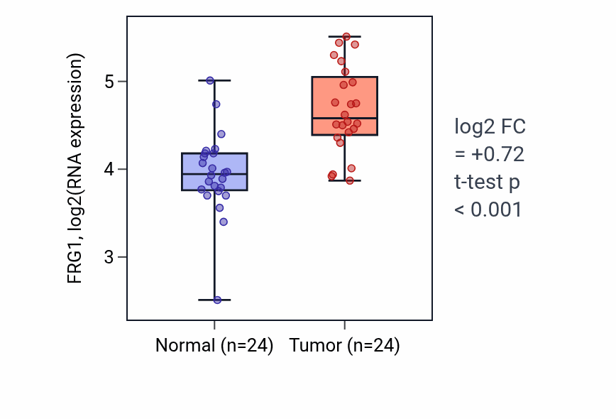 Tumor-vs-normal expression box plot for FRG1 RNA in LIHC.
