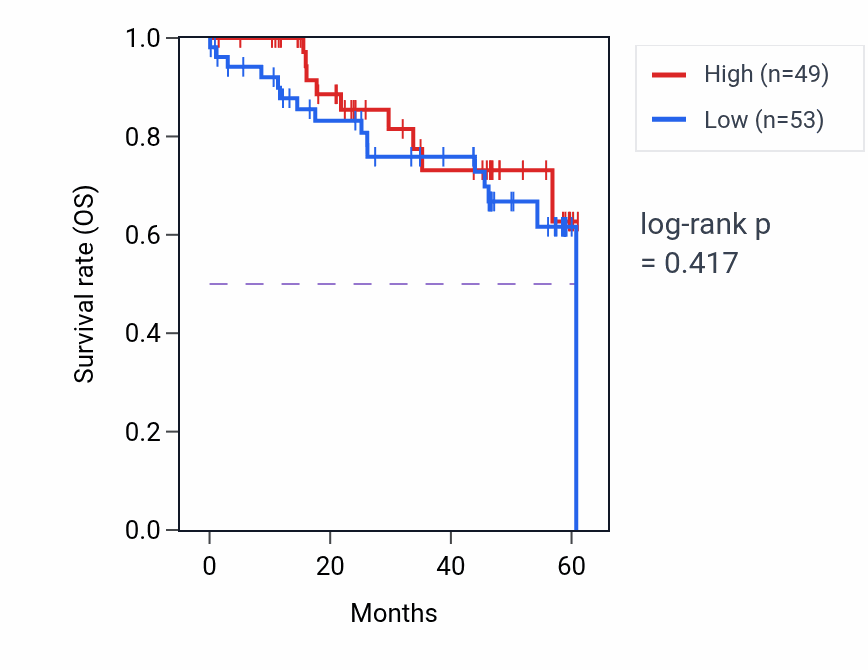 Kaplan&ndash;Meier survival curve for FRG1 mass-spec protein-high vs -low samples in LSCC.