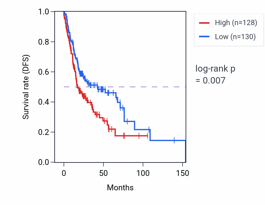 Kaplan&ndash;Meier survival curve for FRG1 RNA-high vs -low samples in HNSC.