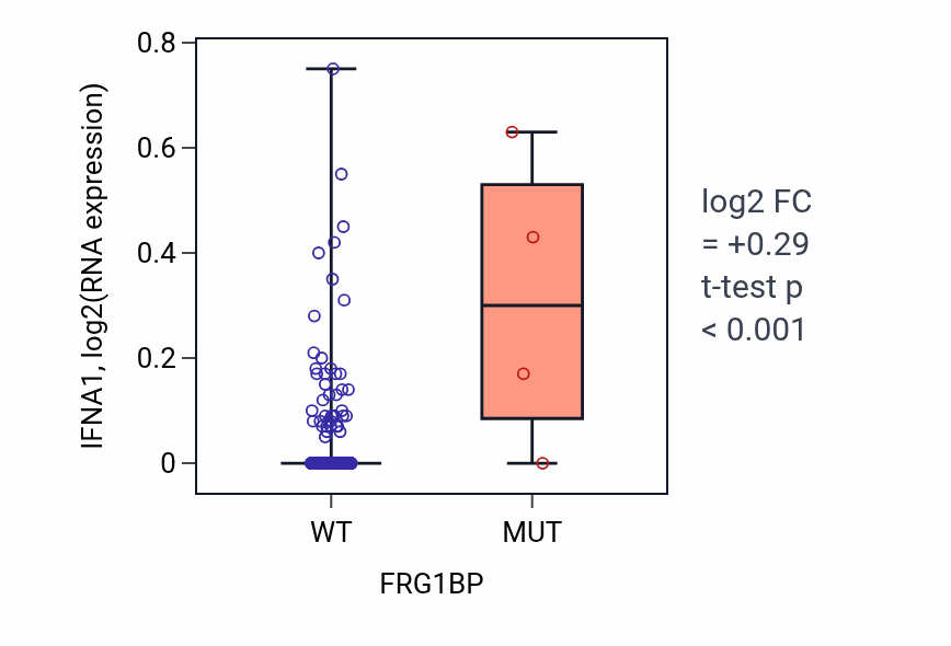 Box plot of IFNA1 in FRG1BP-low vs FRG1BP-high samples in COAD.