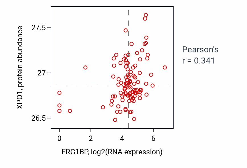 Per-sample scatter of FRG1BP vs XPO1 in HNSC (Pearson r = 0.34).