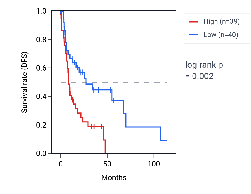 Kaplan&ndash;Meier survival curve for FRG1BP RNA expression in LIHC: high vs low expression groups.