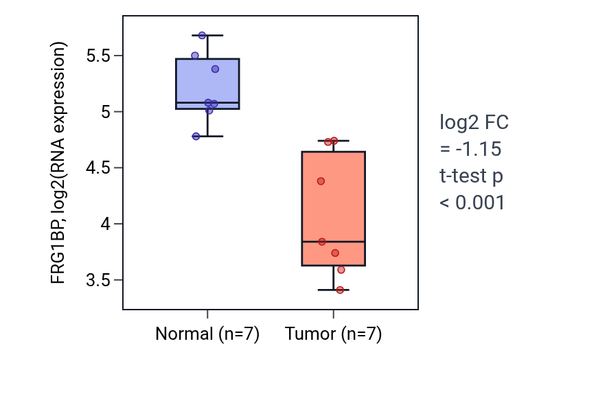 Tumor-vs-normal expression box plot for FRG1BP in THCA.