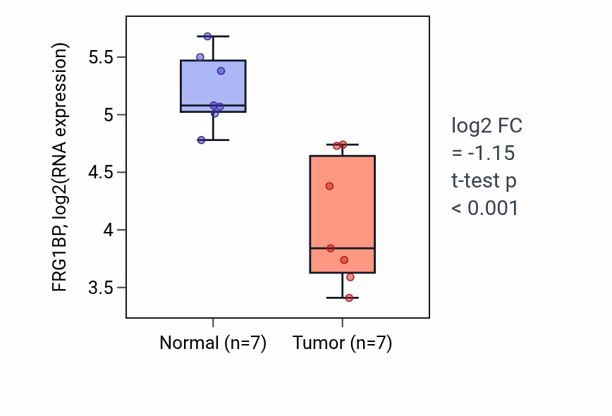 Tumor-vs-normal expression box plot for FRG1BP RNA in THCA.