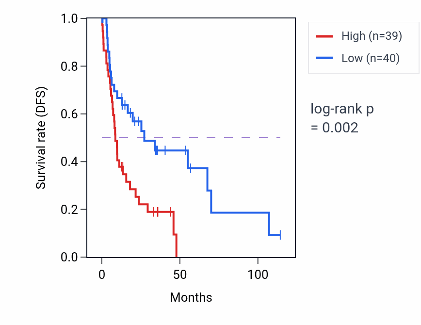 Kaplan&ndash;Meier survival curve for FRG1BP RNA-high vs -low samples in LIHC.