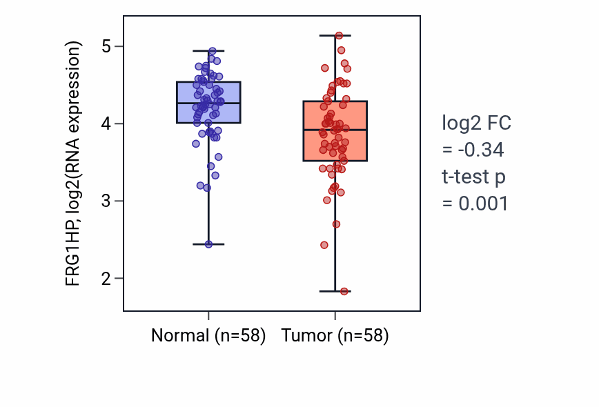 Tumor-vs-normal expression box plot for FRG1HP in THCA.