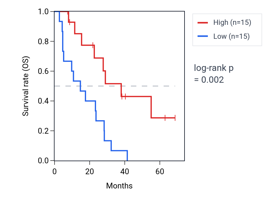 Kaplan&ndash;Meier survival curve for FRG1JP RNA expression in MESO: high vs low expression groups.