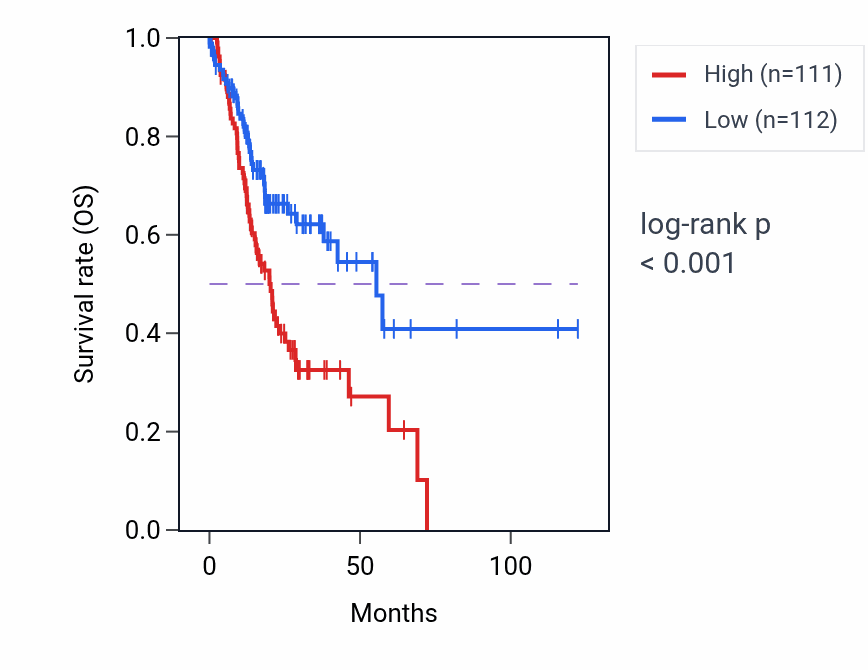 Kaplan&ndash;Meier survival curve for FRG1KP RNA expression in STAD: high vs low expression groups.