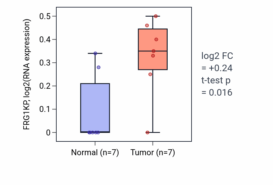 Tumor-vs-normal expression box plot for FRG1KP in BLCA.