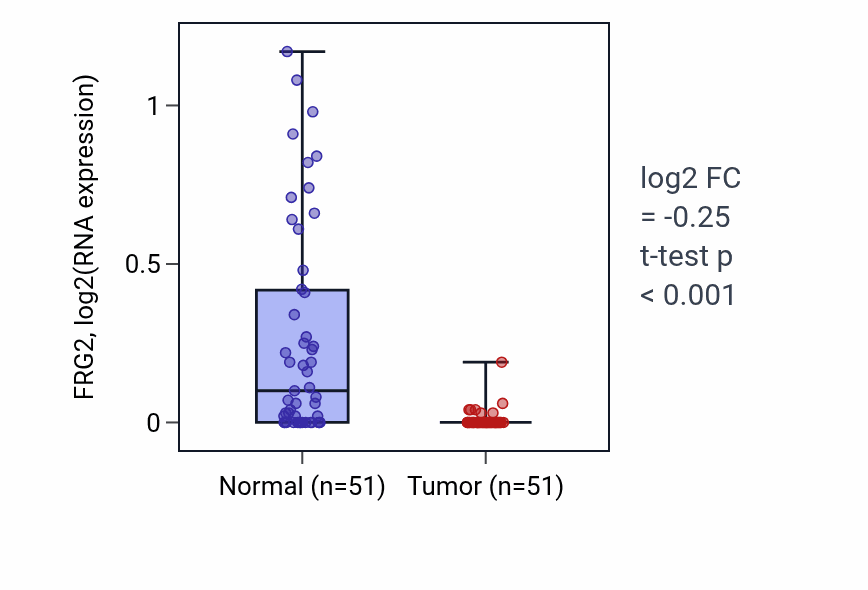 Tumor-vs-normal expression box plot for FRG2 in KIRC.