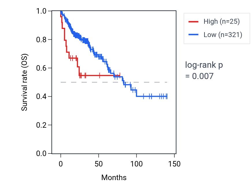 Kaplan&ndash;Meier survival curve for FRG2B RNA expression in COAD: high vs low expression groups.