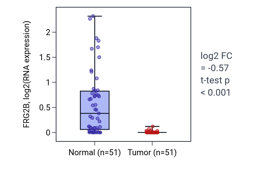Tumor-vs-normal expression box plot for FRG2B in KIRC.
