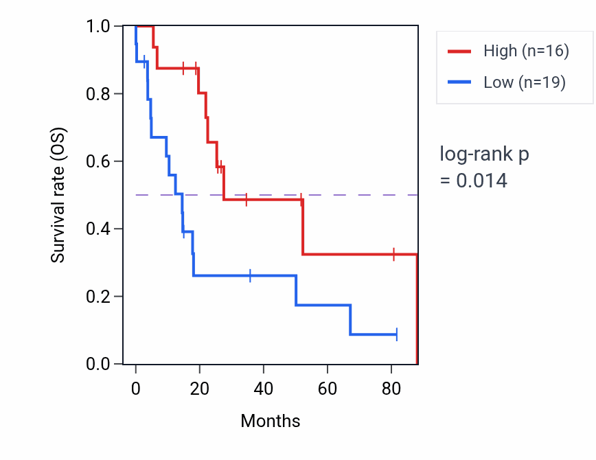 Kaplan&ndash;Meier survival curve for FRG2C RNA expression in UCS: high vs low expression groups.