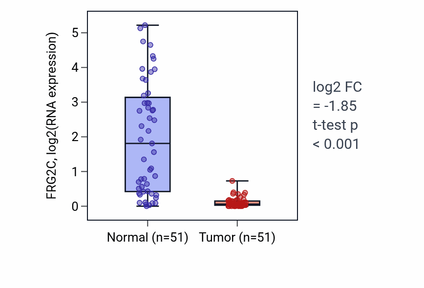 Tumor-vs-normal expression box plot for FRG2C in KIRC.