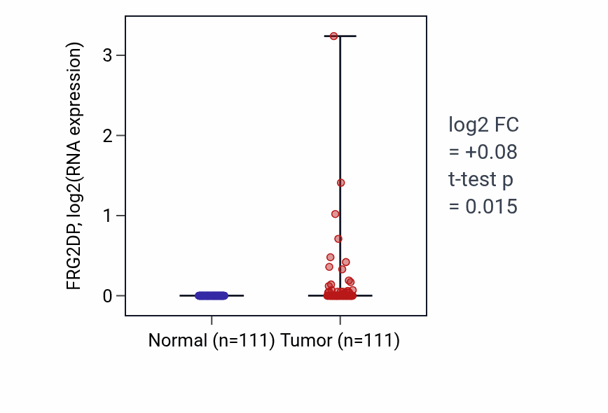 Tumor-vs-normal expression box plot for FRG2DP in BRCA.
