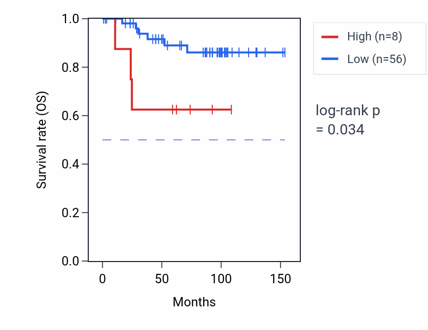 Kaplan&ndash;Meier survival curve for FRG2FP RNA expression in ACC: high vs low expression groups.