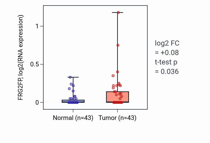 Tumor-vs-normal expression box plot for FRG2FP in HNSC.
