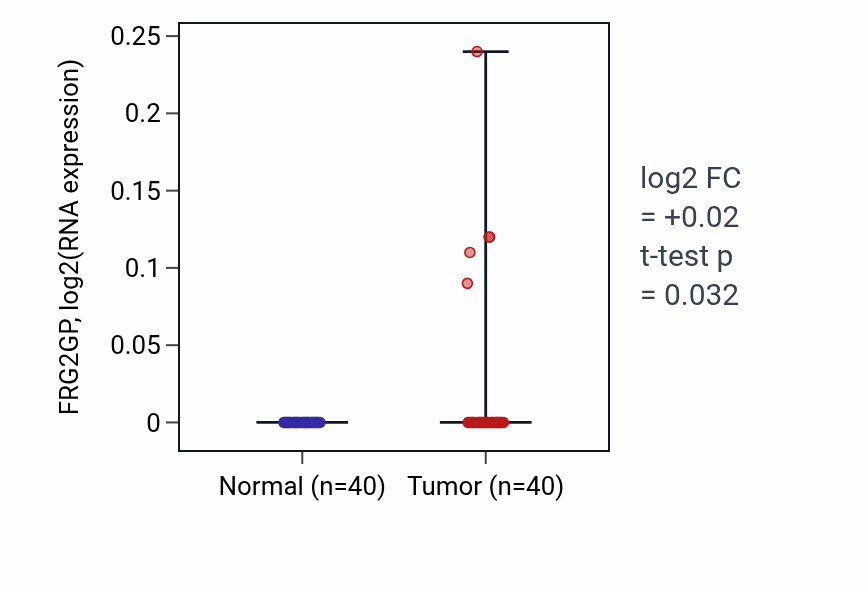 Tumor-vs-normal expression box plot for FRG2GP in HNSC.