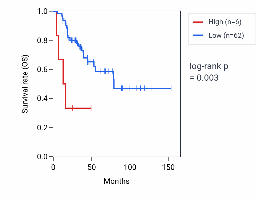 Kaplan&ndash;Meier survival curve for FRG2HP RNA expression in ACC: high vs low expression groups.