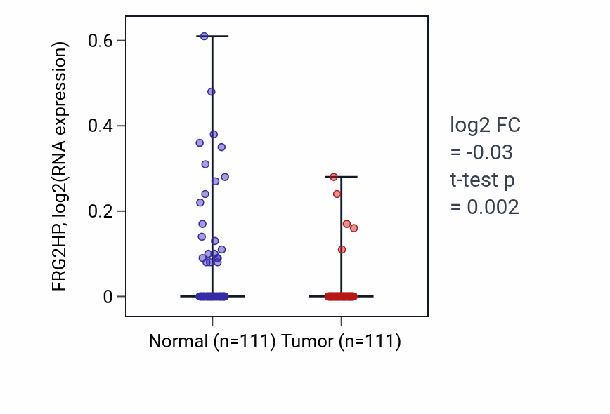 Tumor-vs-normal expression box plot for FRG2HP in BRCA.