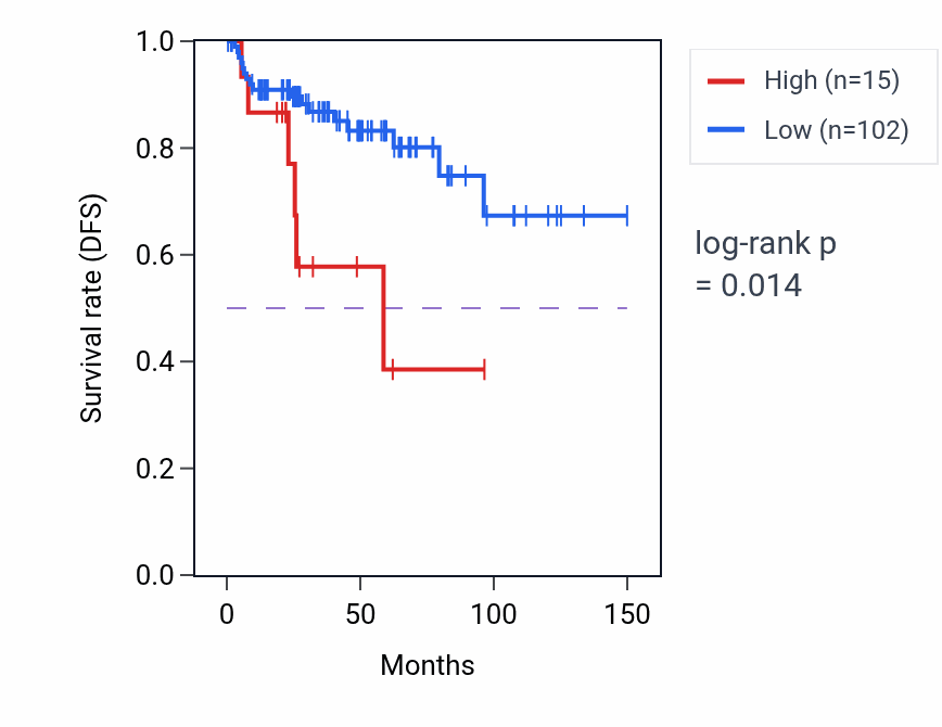 Kaplan&ndash;Meier survival curve for FRG2IP RNA expression in THYM: high vs low expression groups.