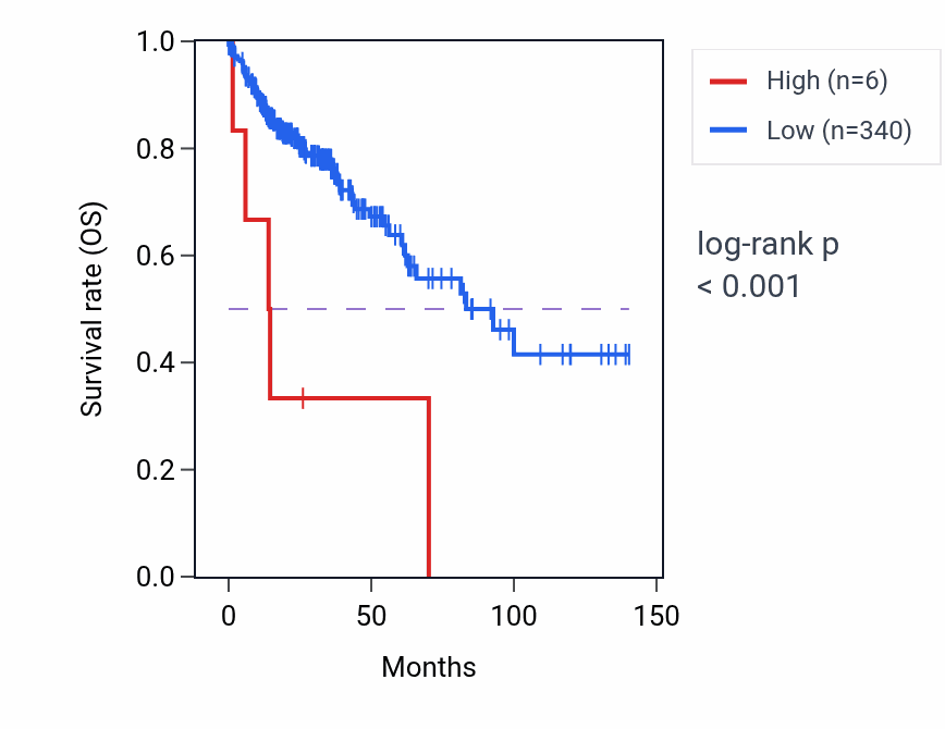Kaplan&ndash;Meier survival curve for FRG2JP RNA expression in COAD: high vs low expression groups.