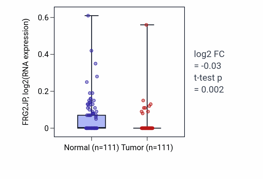 Tumor-vs-normal expression box plot for FRG2JP in BRCA.