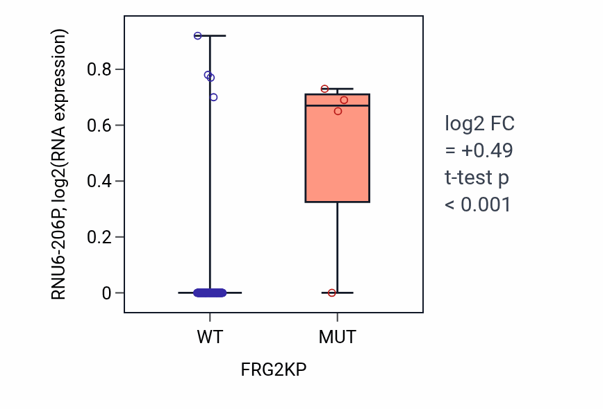 Box plot of RNU6-206P in FRG2KP-low vs FRG2KP-high samples in GBM.