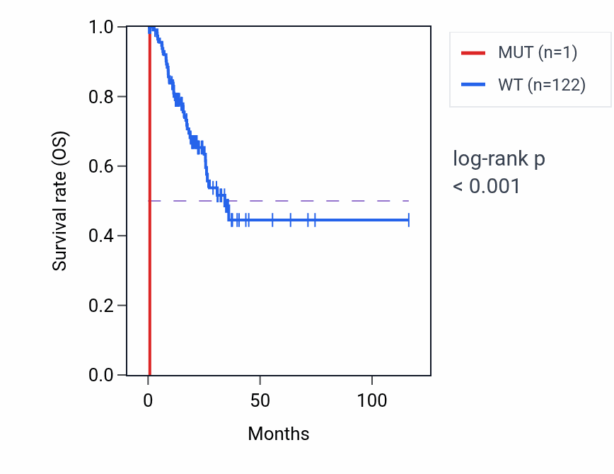 Kaplan&ndash;Meier survival curve for FRG2KP mutant vs wild-type samples in STAD.
