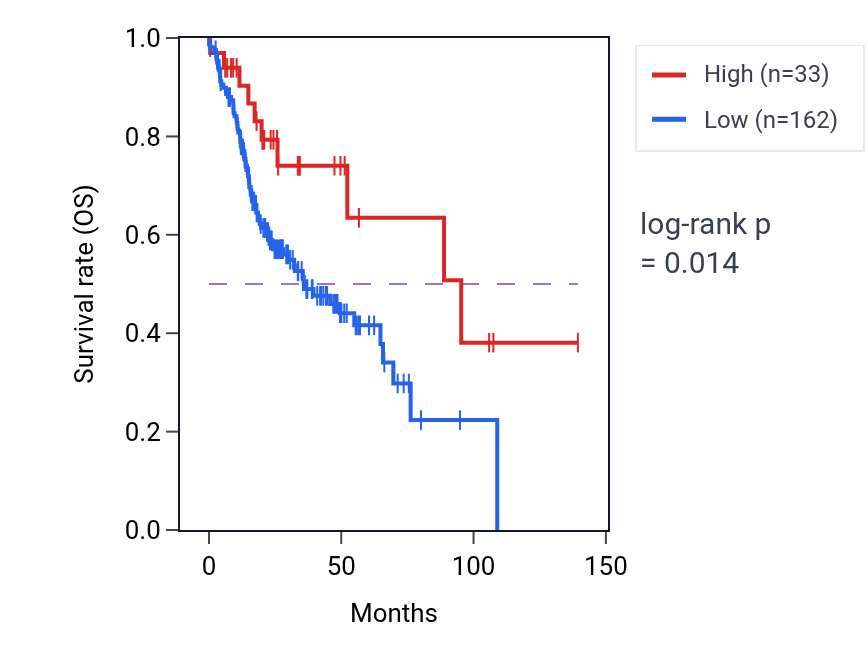 Kaplan&ndash;Meier survival curve for FRG2KP RNA-high vs -low samples in HNSC.