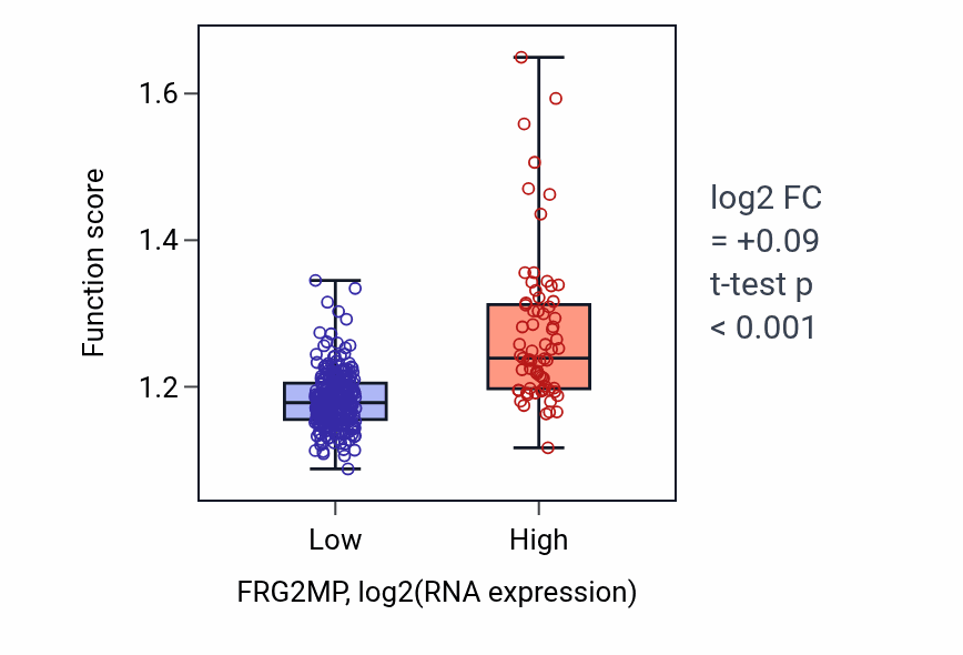 Box plot of Vesicle localization in FRG2MP-low vs FRG2MP-high samples in STAD.