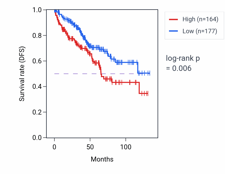 Kaplan&ndash;Meier survival curve for FRGCA RNA expression in KIRC: high vs low expression groups.