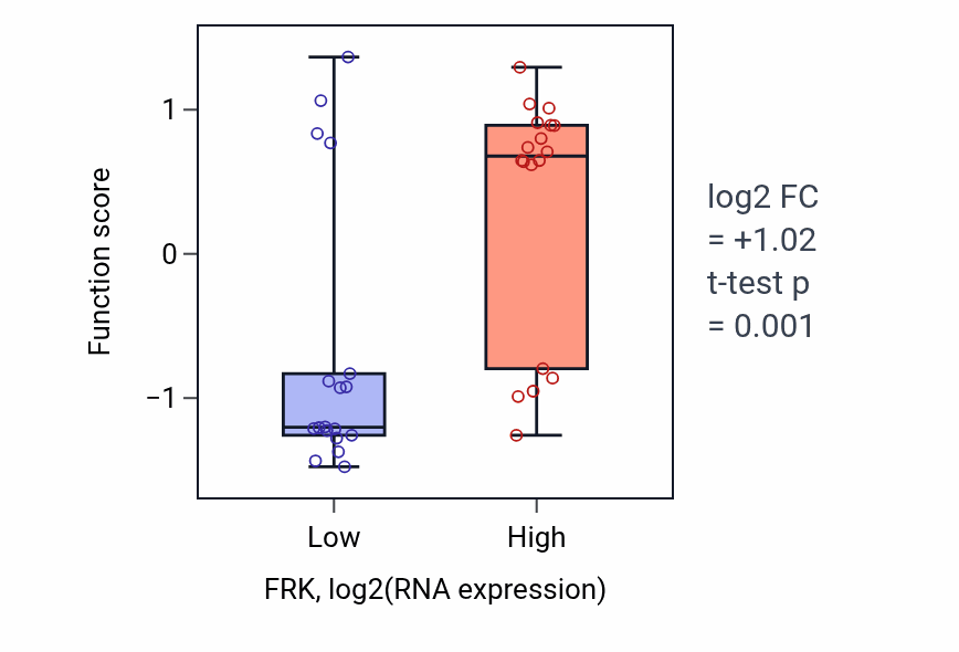Box plot of Response to molecule of fungal origin in FRK-low vs FRK-high samples in URINARY_TRACT.