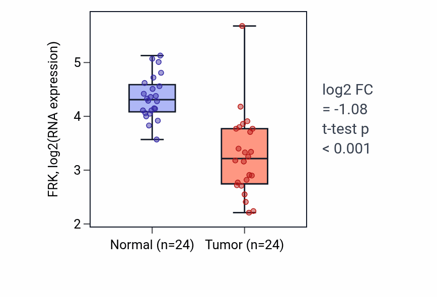 Tumor-vs-normal expression box plot for FRK in KIRC.