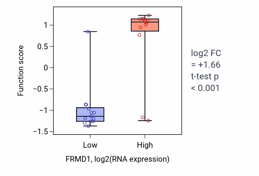 Box plot of Renal D-glucose absorption in FRMD1-low vs FRMD1-high samples in LIVER.